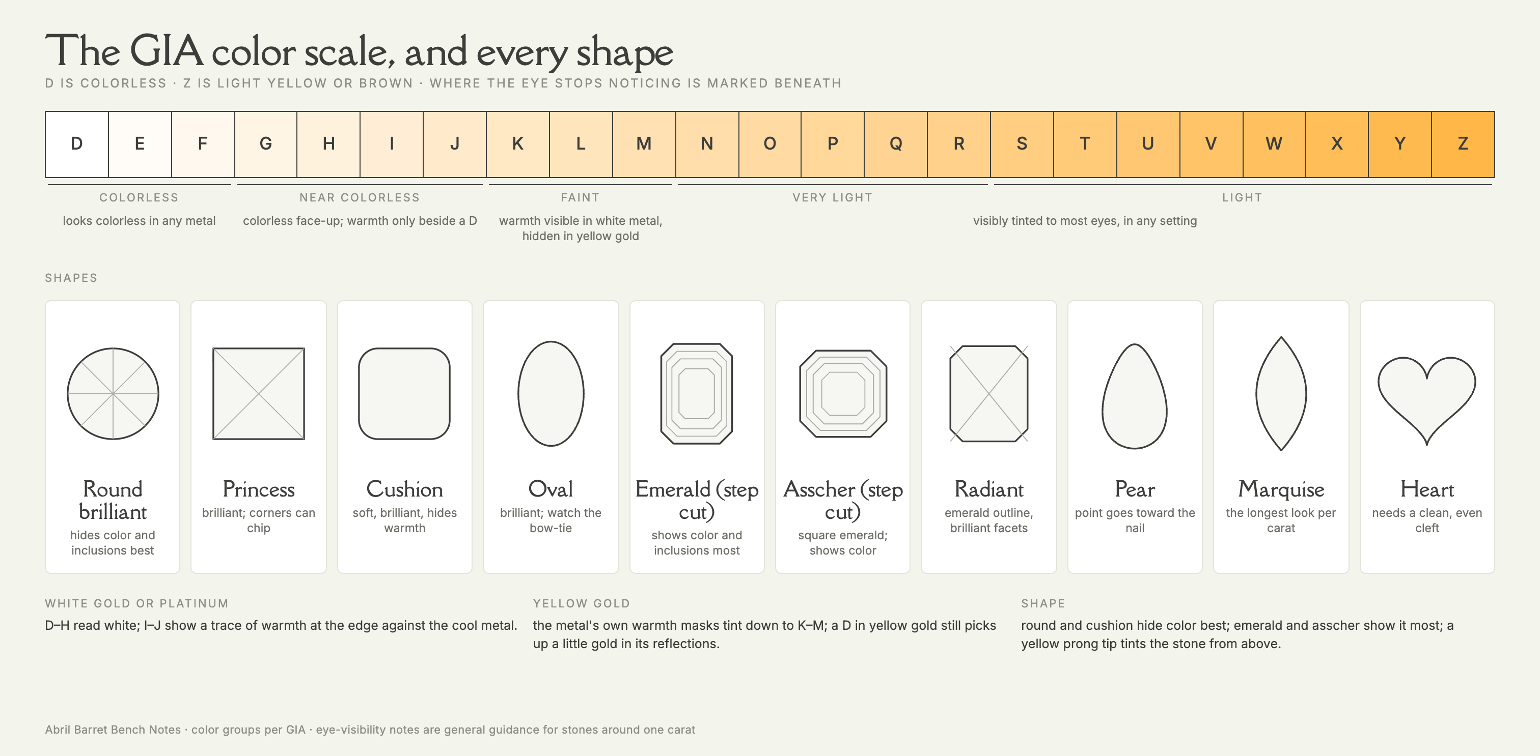 Chart of the GIA diamond color scale from D to Z and ten diamond shapes: round, princess, cushion, oval, emerald, asscher, radiant, pear, marquise, heart